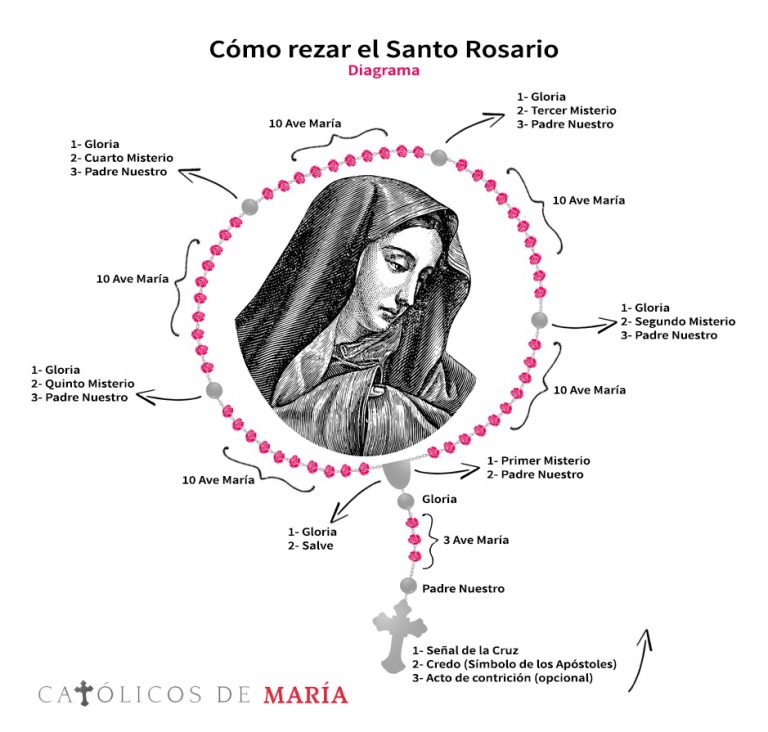 Coronilla al Sagrado Corazón de Jesús para pedir Su Providencia