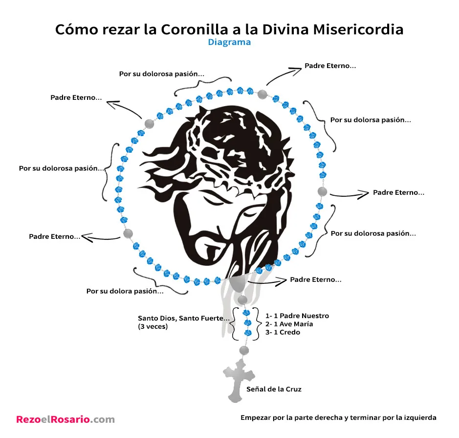 Coronilla a la Divina Misericordia